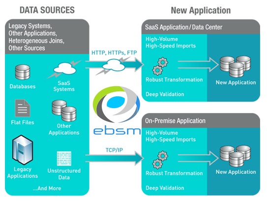 Data Migration Services Kuala EBSM Lumpur