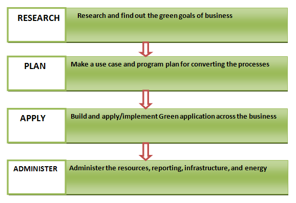 Green-IT-Road-Map
