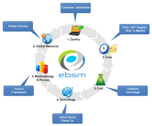 Software Outsourcing EBSM Kuala Lumpur